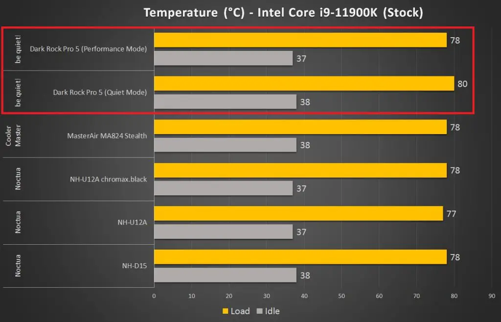 Be Quiet! Dark Rock 5 Pro Temperature Intel Core i9 11900K