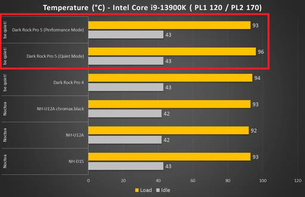 Be Quiet! Dark Rock 5 Pro Temperature Intel Core i9 13900K