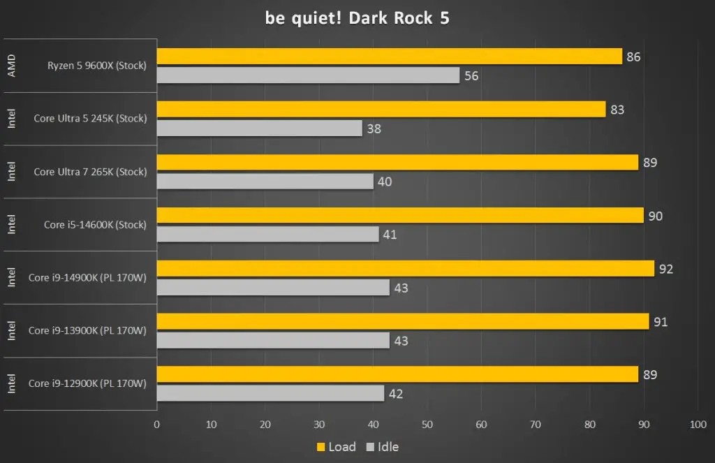 Be Quiet! Dark Rock 5 Temps