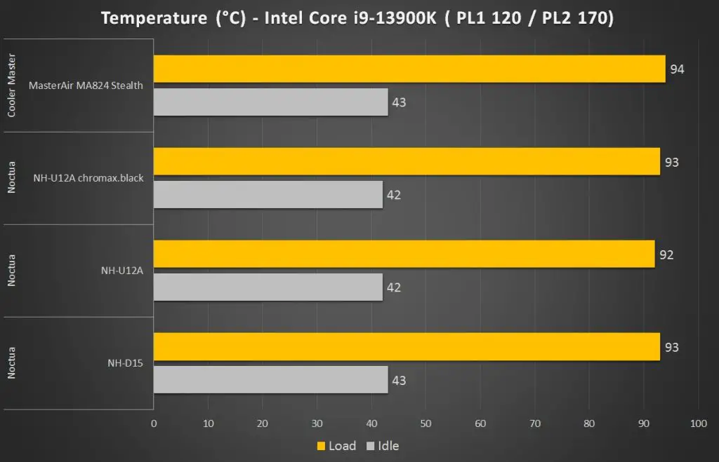 Cooler Master MasterAir MA824 Stealth 13900K Test
