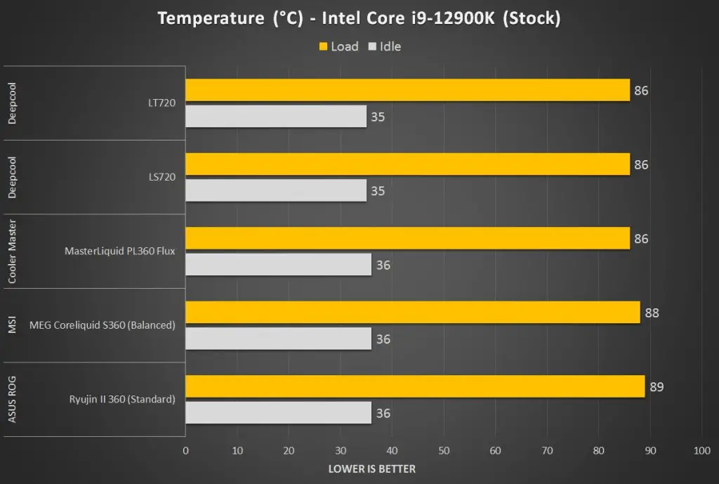 Deepcool LT720 Temps
