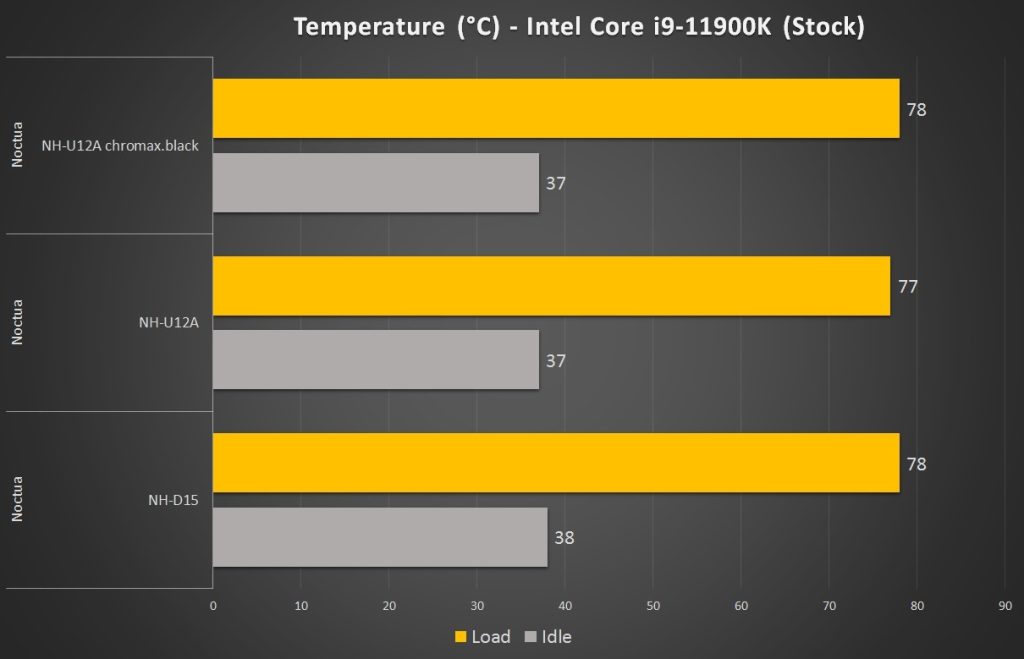 Noctua NH U12A Chromax Black Core i9 11900K Test