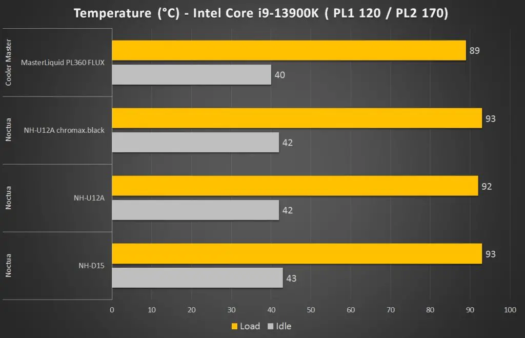 Noctua NH U12A Chromax Black Core i9 13900K Stress Test