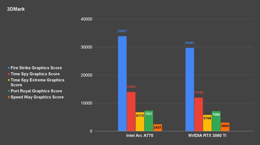 SPARKLE Intel Arc A770 ROC LUNA OC Edition 3dMark Test