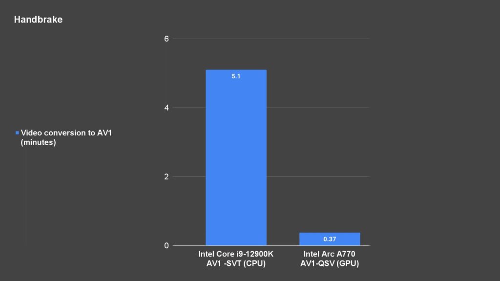 SPARKLE Intel Arc A770 ROC LUNA OC Edition Handbrake Test