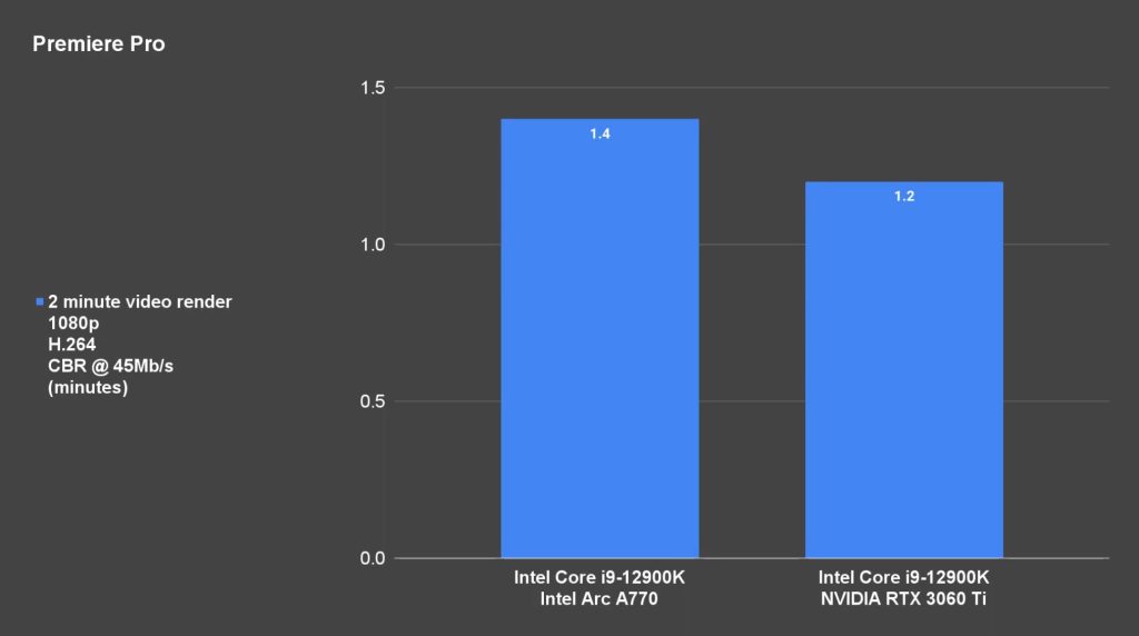 SPARKLE Intel Arc A770 ROC LUNA OC Edition Premier Pro Test