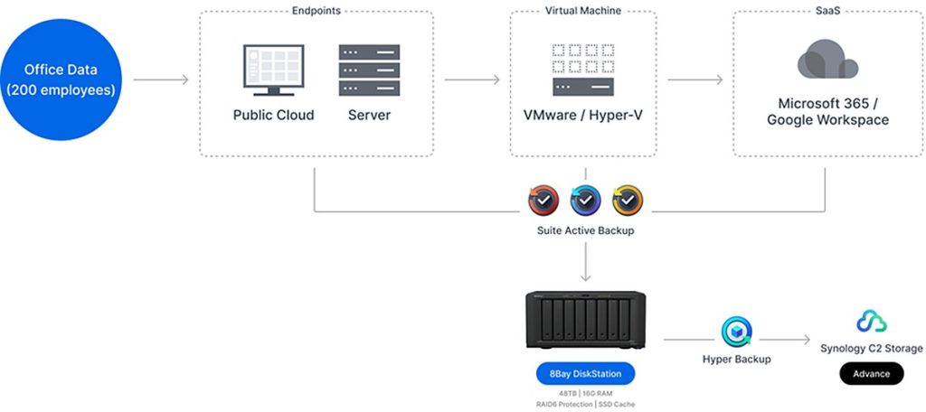 Synology Industry Survey 77% Malaysian SMBs Risk Losing Data (2)