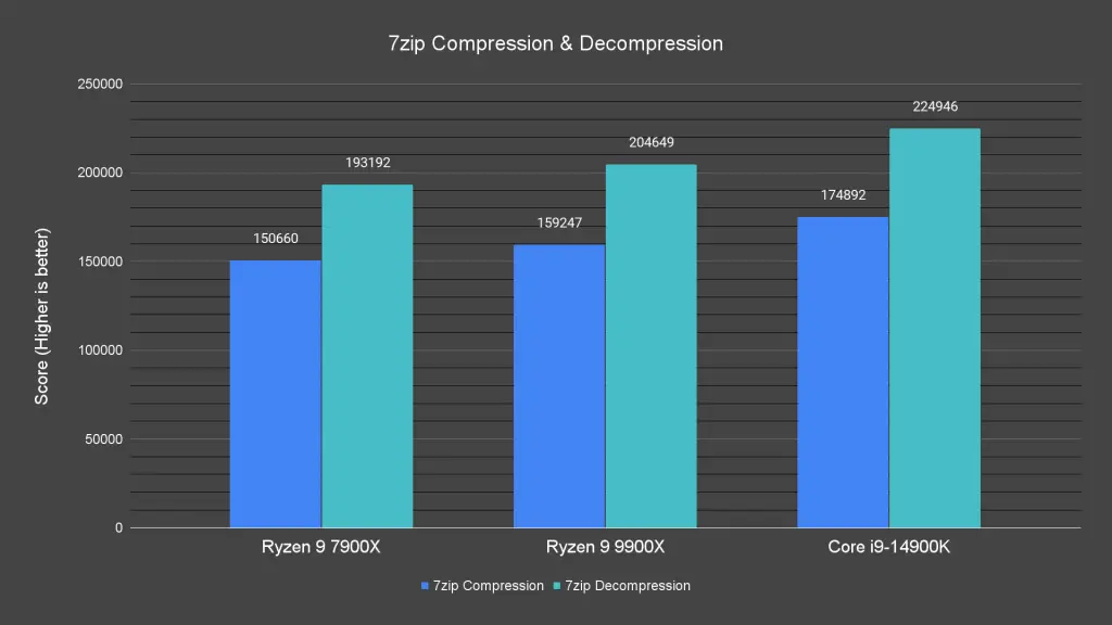 7zip Compression & Decompression