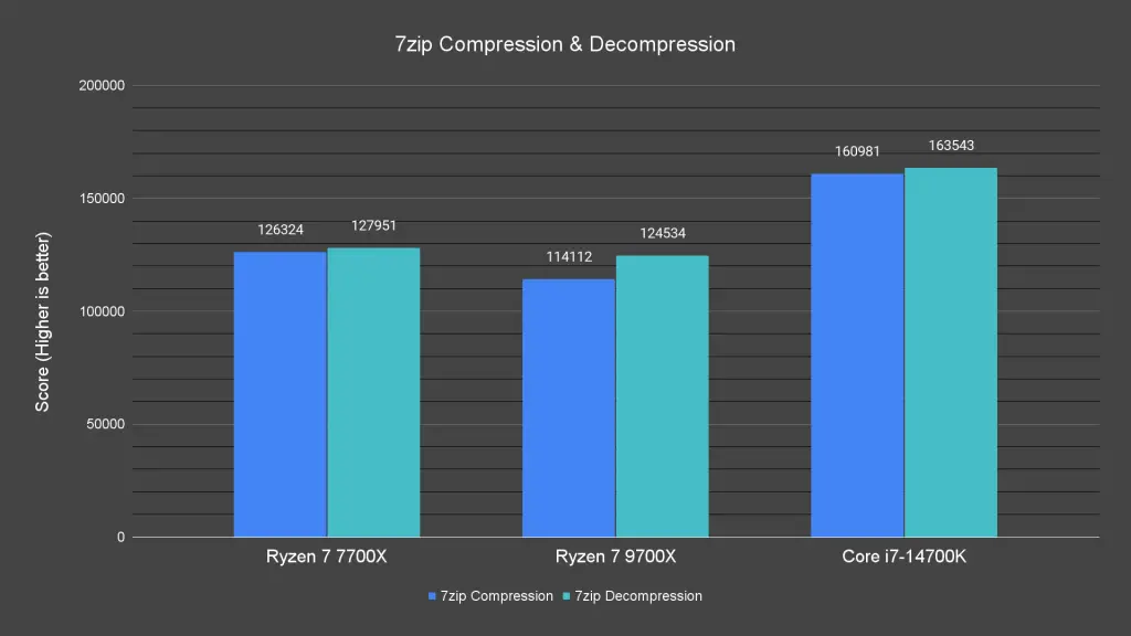 7zip Compression & Decompression