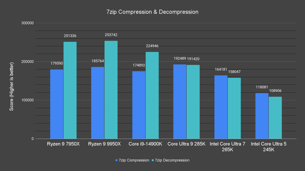 7zip Compression & Decompression