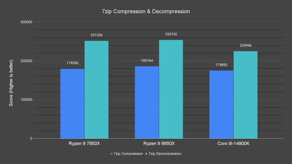 7zip Compression & Decompression