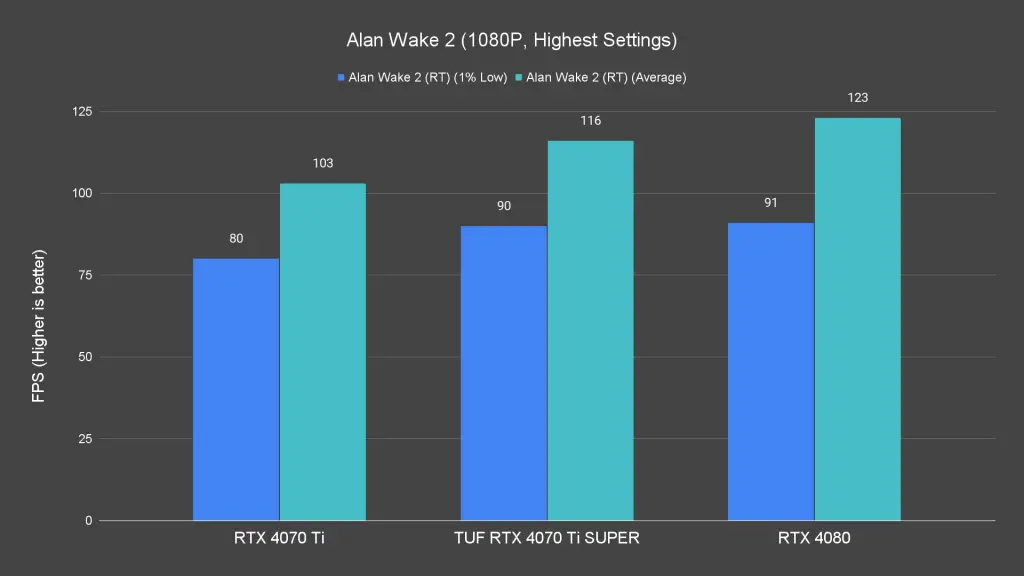 Alan Wake 2 (1080P, Highest Settings) (1)
