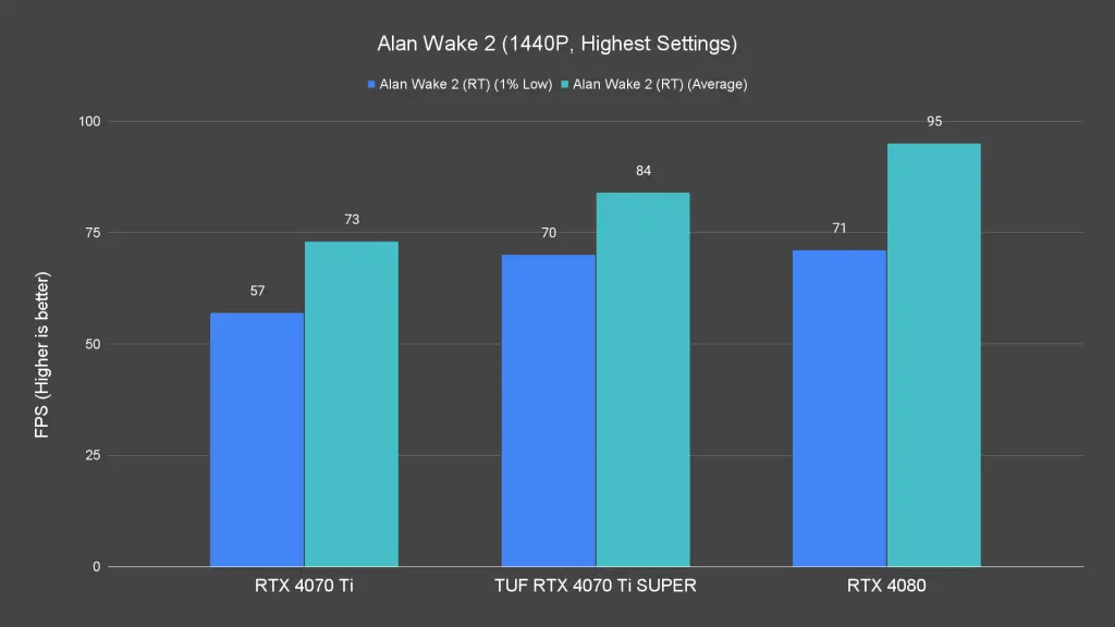 Alan Wake 2 (1440P, Highest Settings) (1)