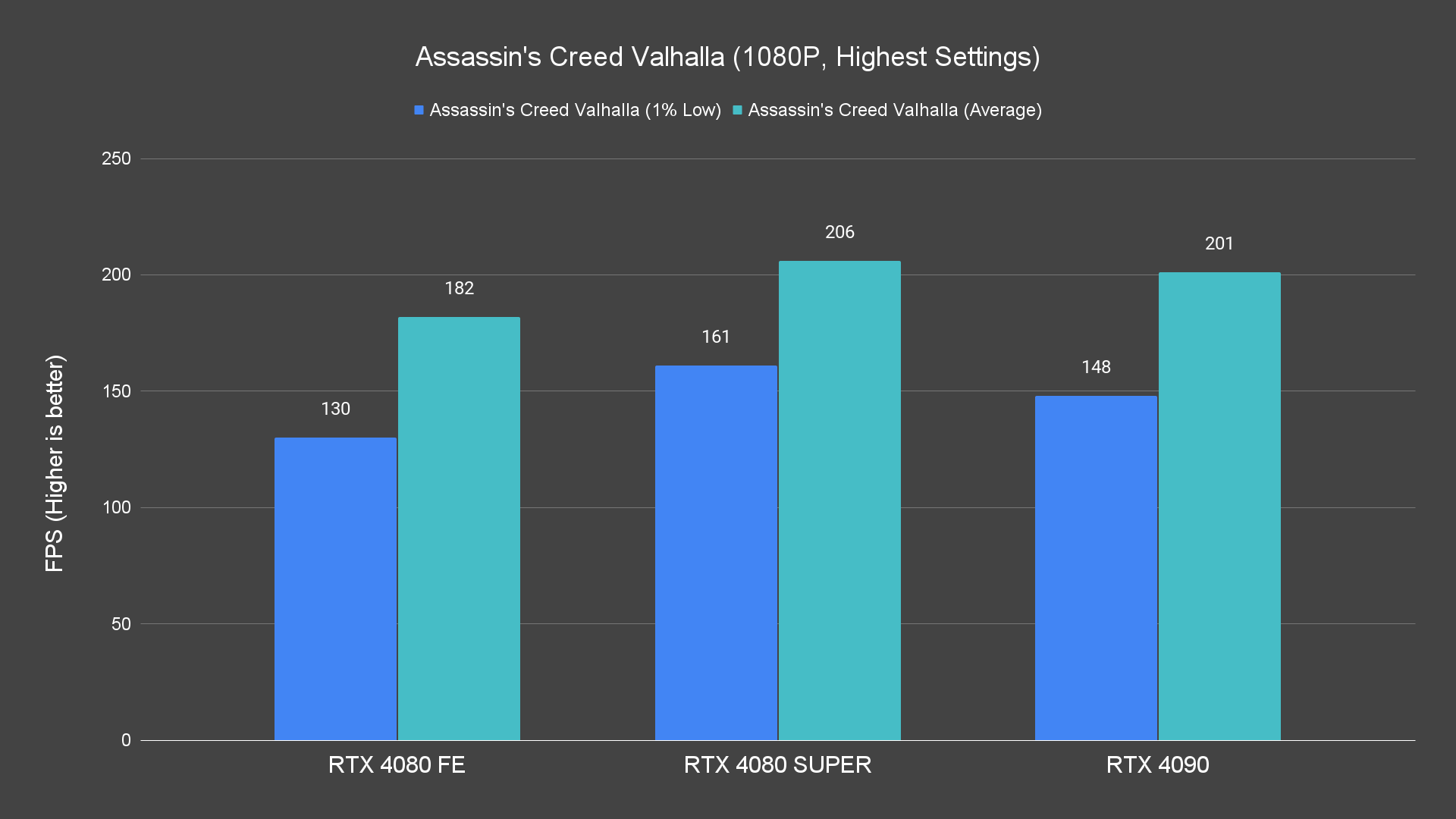 Assassin's Creed Valhalla (1080P, Highest Settings)