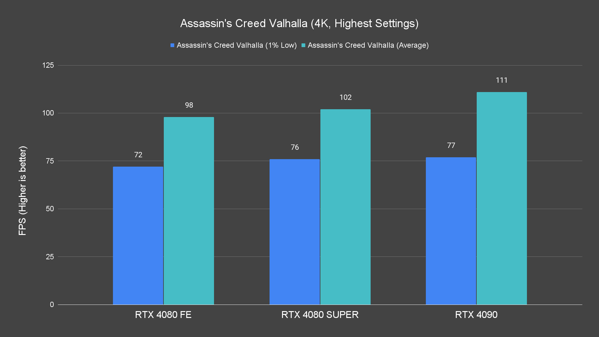 Assassin's Creed Valhalla (4K, Highest Settings)