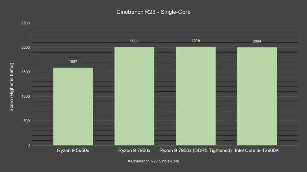 Cinebench R23 Single Core