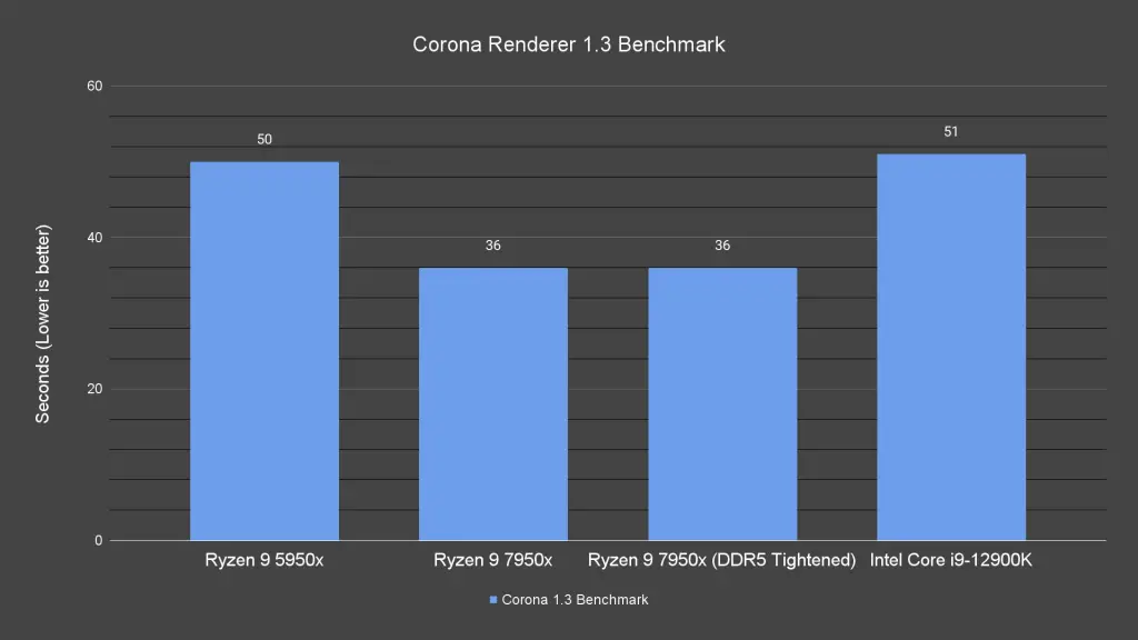 Corona Renderer 1.3 Benchmark