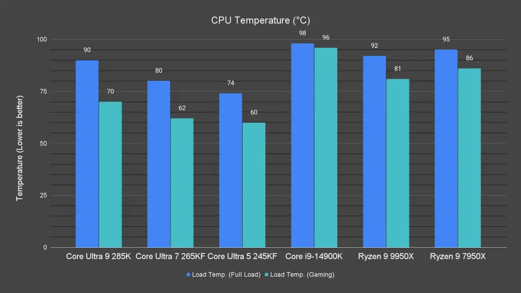 CPU Temperature (°C)