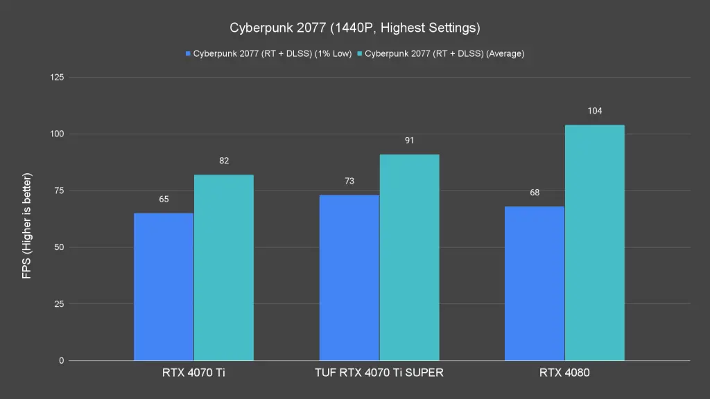 Cyberpunk 2077 (1440P, Highest Settings) (1)
