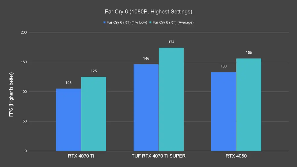 Far Cry 6 (1080P, Highest Settings) (1)