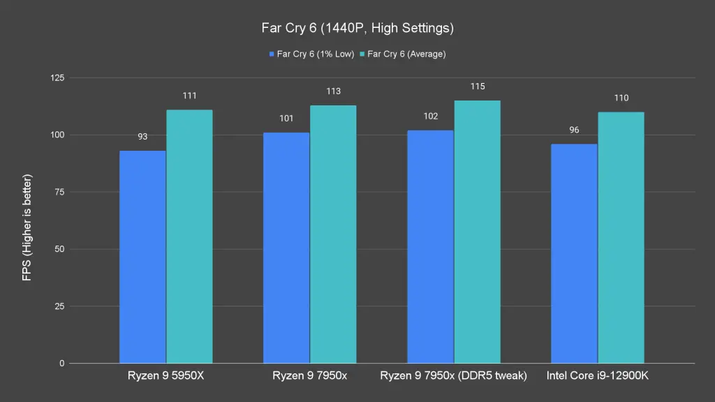 Far Cry 6 1440P High Settings