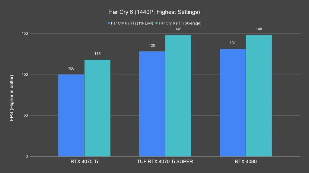Far Cry 6 (1440P, Highest Settings) (1)