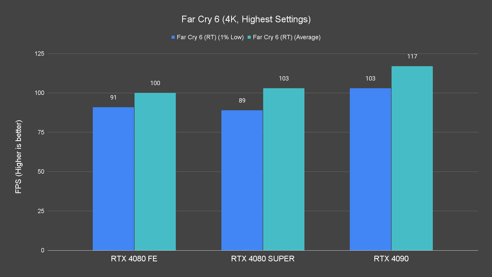 Far Cry 6 (4K, Highest Settings) (1)