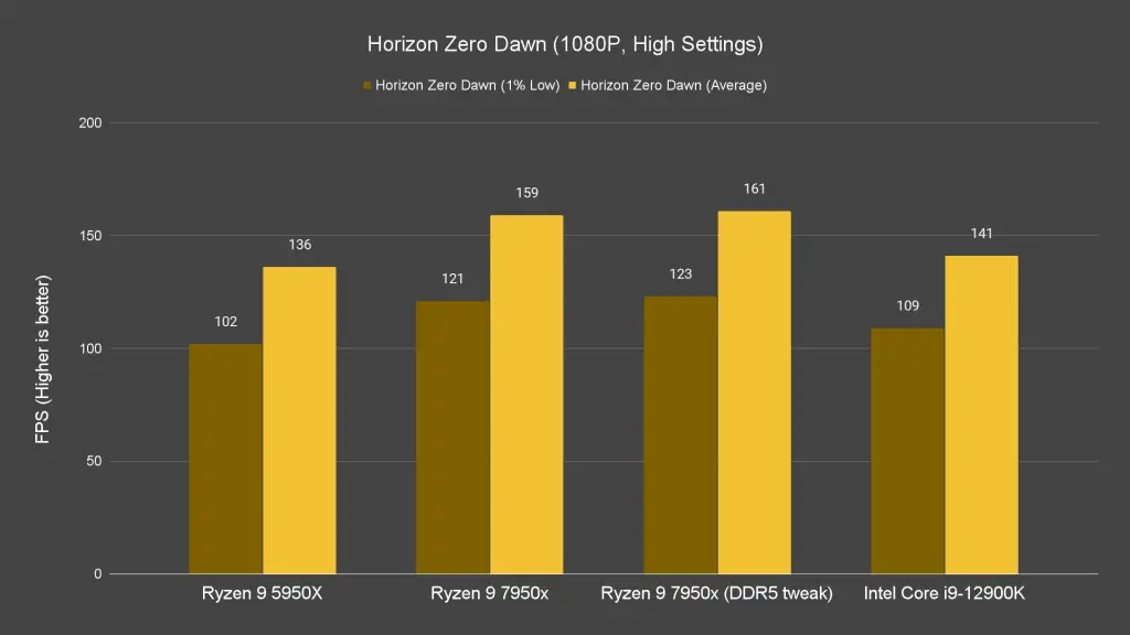 Horizon Zero Dawn 1080P High Settings