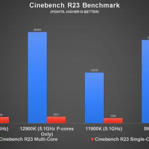 Intel Core i9 12900K Cinebench R23 b