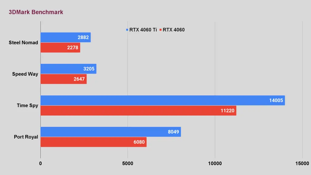 PNY RTX 4060 Ti vs RTX 4060 3DMark Benchmark