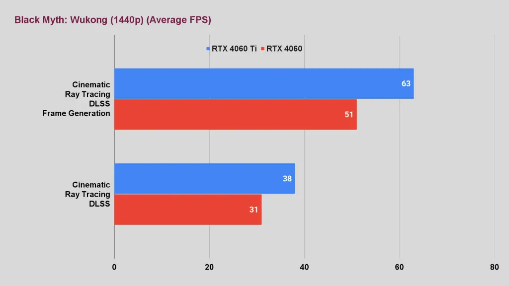 PNY RTX 4060 Ti vs RTX 4060 Black Myth Wukong (1440p) (Average FPS)