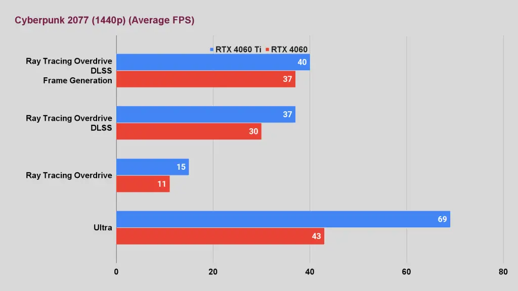 PNY RTX 4060 Ti vs RTX 4060 Cyberpunk 2077 (1440p) (Average FPS)