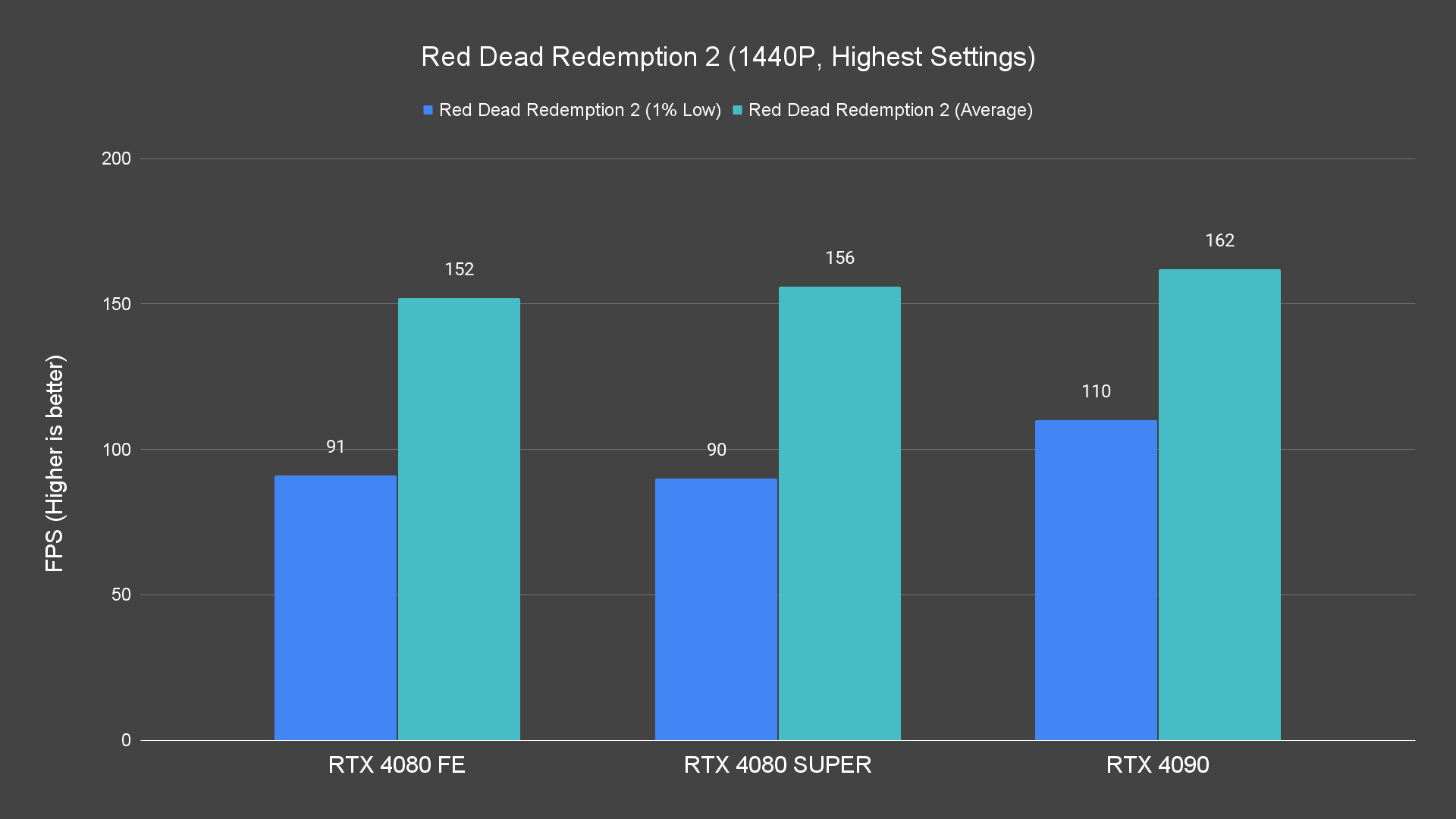 Red Dead Redemption 2 (1440P, Highest Settings)