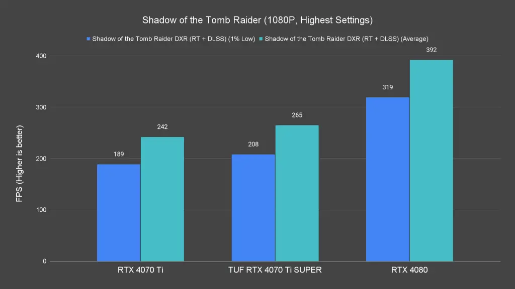 Shadow of the Tomb Raider (1080P, Highest Settings) (1)