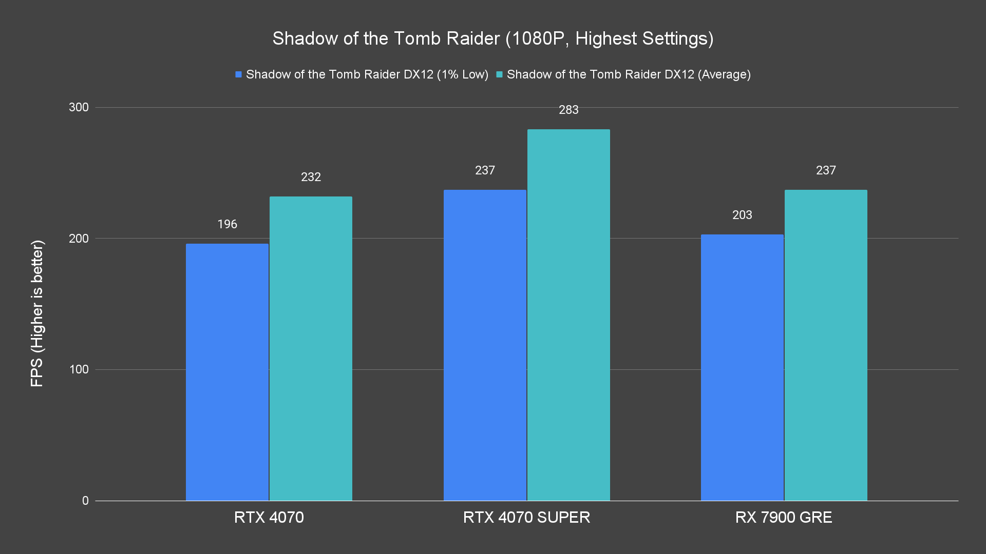 Shadow of the Tomb Raider (1080P, Highest Settings)