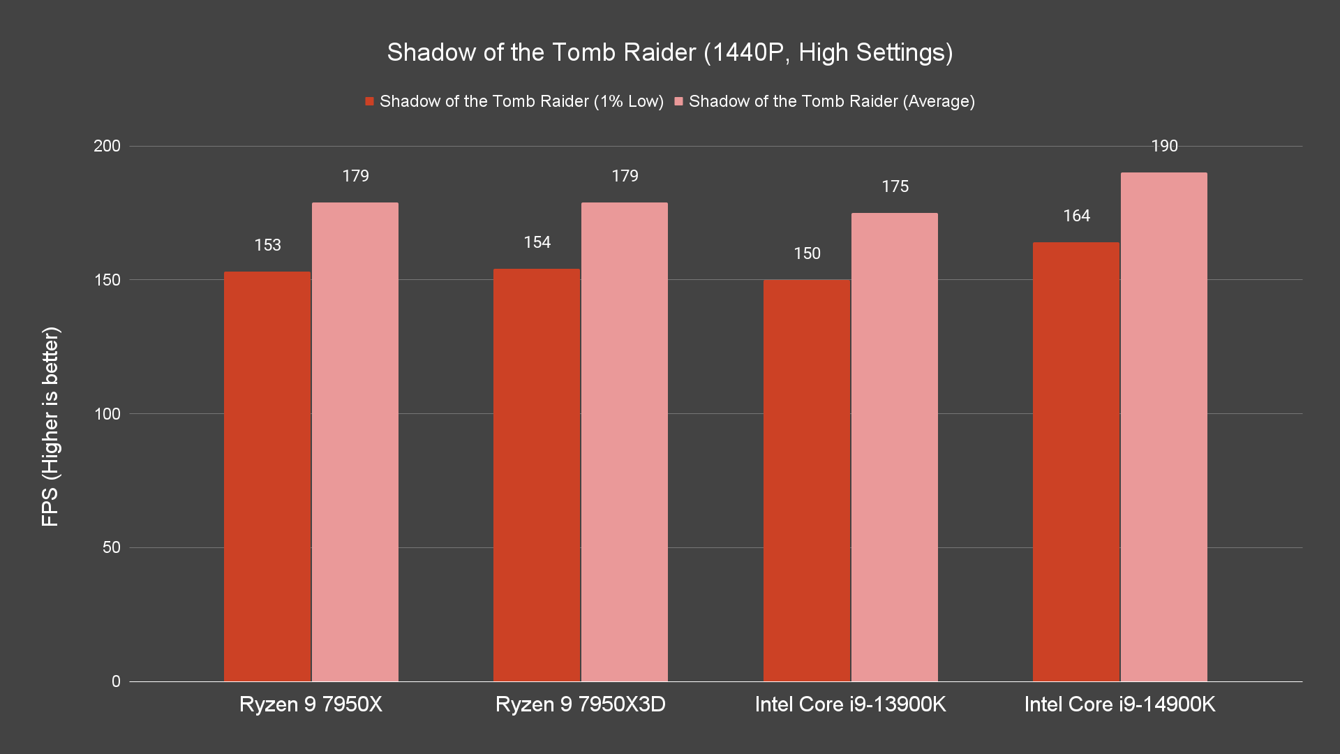 Shadow of the Tomb Raider (1440P, High Settings)