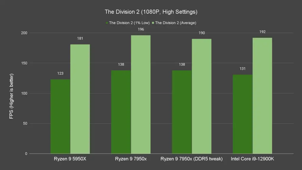 The Division 2 1080P High Settings