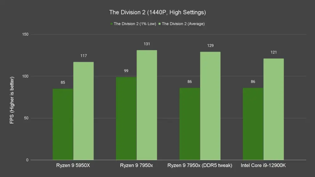 The Division 2 1440P High Settings