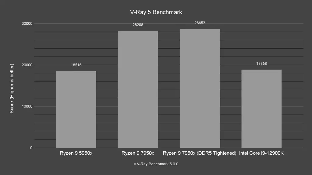 V Ray 5 Benchmark