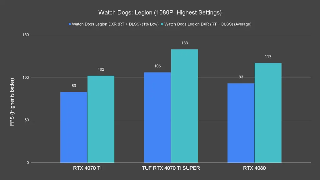 Watch Dogs Legion (1080P, Highest Settings) (1)