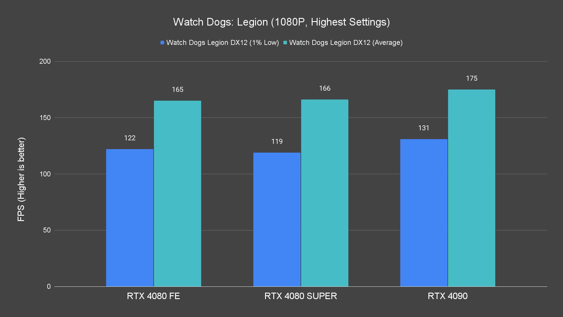 Watch Dogs Legion (1080P, Highest Settings)