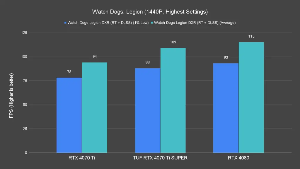 Watch Dogs Legion (1440P, Highest Settings) (1)