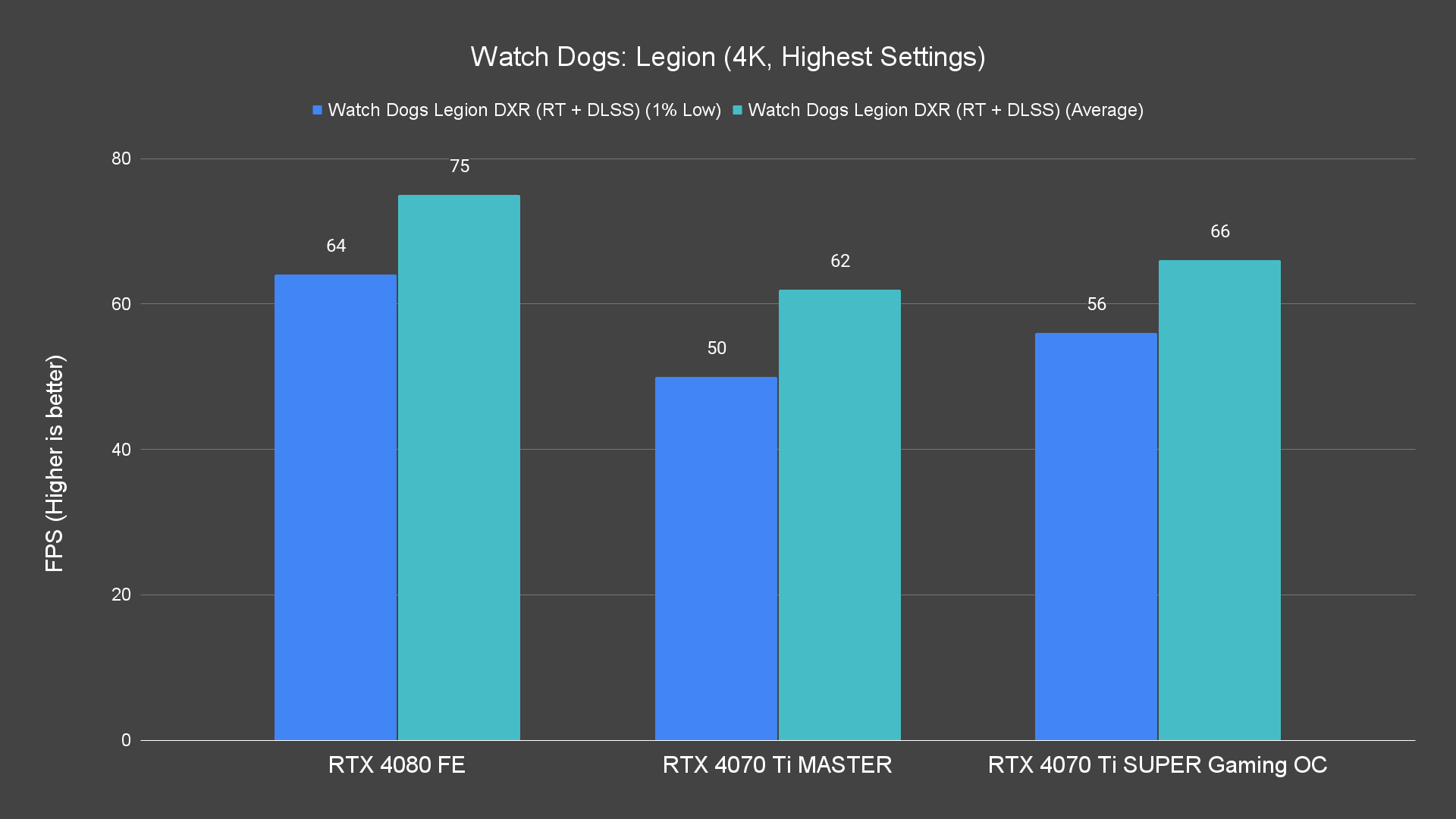Watch Dogs Legion (4K, Highest Settings) (1)